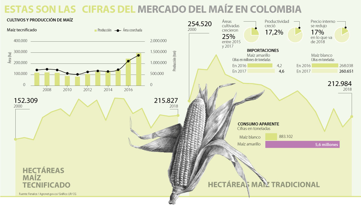Importaciones de maíz