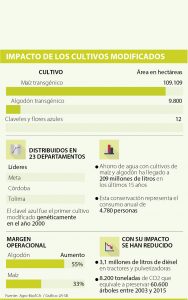 impacto de cultivos